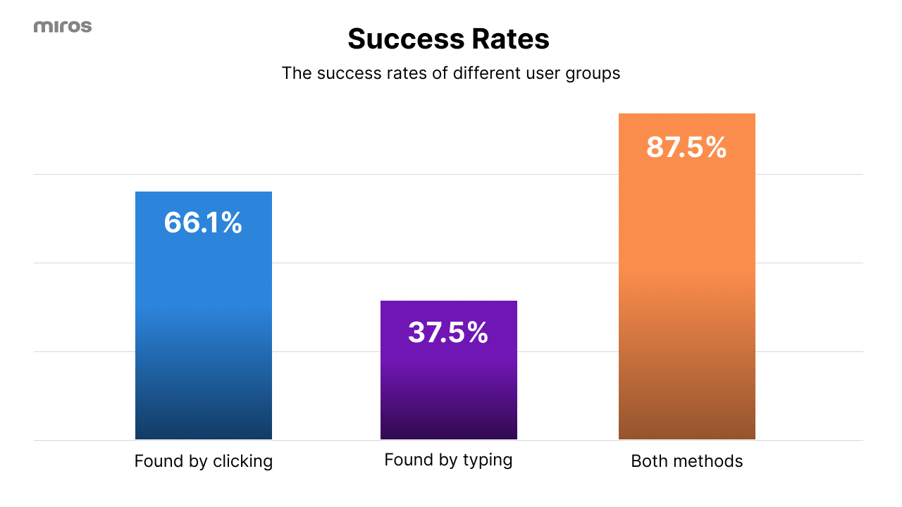 wordless-search-success-rate-chart