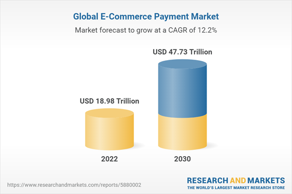 Global Ecommerce Payment Matket